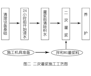 石狮灌浆料施工工艺—文字完整版